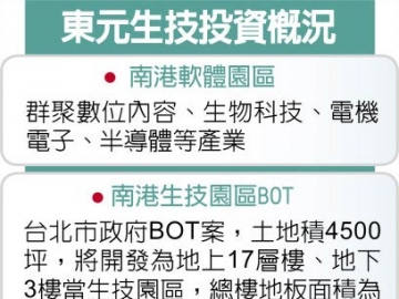 助攻生技躍兆元產業(yè) 東元電機開發(fā)生技園區(qū) 不停歇