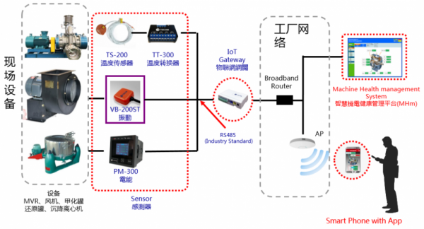 制藥車間重點設備溫度、振動、電流等運行參數(shù)在線監(jiān)控及故障診斷