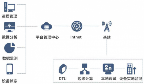 電機振動遠程在線監(jiān)測與預警系統(tǒng)