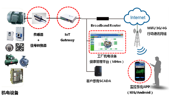 MMK-Z-4000智能振動(dòng)溫度遠(yuǎn)程在線監(jiān)測系統(tǒng)